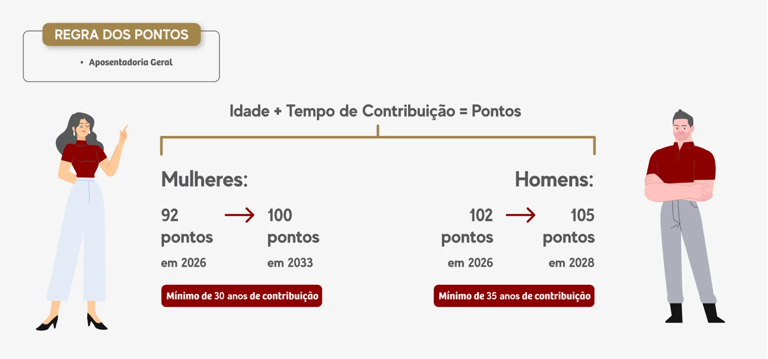 Material explicativo sobre a Regra dos Pontos para Aposentadoria Geral, segundo a Reforma da Previdência. O título “REGRA DOS PONTOS” aparece no topo, em destaque dourado. Logo abaixo, há a fórmula central: Idade + Tempo de Contribuição = Pontos A imagem é dividida em duas partes, com ilustrações de uma mulher à esquerda e um homem à direita: Mulheres: 92 pontos em 2026 Aumenta progressivamente até alcançar 100 pontos em 2033 Exigência: Mínimo de 30 anos de contribuição (em destaque num quadro vermelho) Homens: 102 pontos em 2026 Aumenta progressivamente até alcançar 105 pontos em 2028 Exigência: Mínimo de 35 anos de contribuição (em destaque num quadro vermelho)