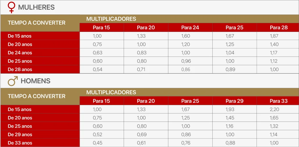 A imagem apresenta duas tabelas com multiplicadores de tempo de contribuição previdenciária, separadas por gênero: uma para mulheres e outra para homens. Elas indicam os fatores de conversão necessários para transformar determinado tempo de contribuição em outro, com base em regras de transição ou simulações previdenciárias. Na parte superior, a tabela das mulheres apresenta os tempos a converter (15, 20, 24, 25 e 28 anos) e os multiplicadores correspondentes para transformá-los em outros marcos de tempo. Por exemplo, para converter 20 anos de contribuição em 28 anos, utiliza-se o fator 1,40; para converter 24 anos em 15, usa-se o multiplicador 0,63. Na parte inferior, a tabela dos homens traz os tempos a converter (15, 20, 25, 29 e 33 anos), com seus respectivos multiplicadores. Por exemplo, para transformar 25 anos em 33 anos, aplica-se o fator 1,32; já para converter 33 anos em 25, utiliza-se o fator 0,76. As tabelas são dispostas de maneira clara e organizada, com coloração predominante em vermelho, branco e dourado, e apresentam ícones representando os gêneros feminino e masculino. Esses multiplicadores são usados para fins de cálculo e planejamento previdenciário, facilitando a análise do tempo necessário para alcançar determinado benefício.