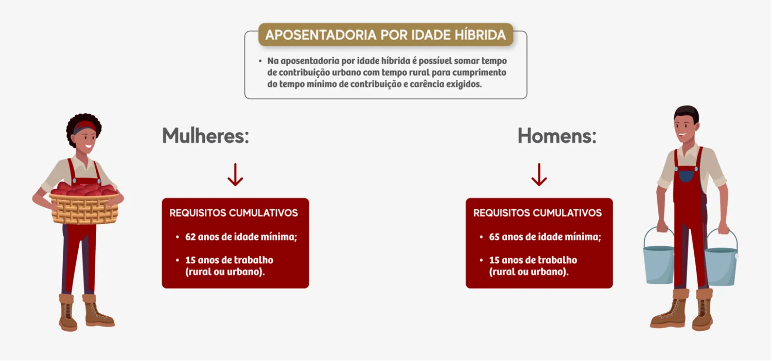 Card informativo sobre “Aposentadoria por Idade Híbrida”. No topo, há um título em destaque com o texto: