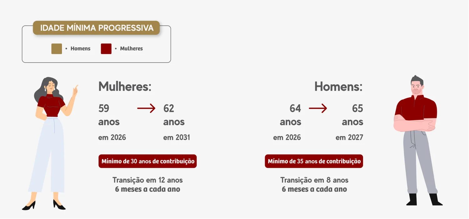 Material ilustrativo explicando a Idade Mínima Progressiva para aposentadoria, conforme as regras da Reforma da Previdência. No topo, há um título em fundo dourado: “IDADE MÍNIMA PROGRESSIVA” Abaixo, uma legenda com duas cores: Dourado: Homens Vermelho: Mulheres A imagem é dividida em duas colunas: Mulheres (à esquerda) Em 2026: idade mínima de 59 anos Até 2031: idade mínima chega a 62 anos É necessário um mínimo de 30 anos de contribuição (destacado em um retângulo vermelho) Transição será de 12 anos, com aumento de 6 meses por ano A ilustração mostra uma mulher com blusa vermelha e calça clara, apontando para cima com uma das mãos. Homens (à direita) Em 2026: idade mínima de 64 anos Até 2027: idade mínima chega a 65 anos É necessário um mínimo de 35 anos de contribuição (também em destaque) Transição será de 8 anos, com aumento de 6 meses por ano