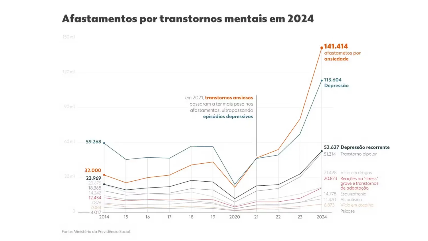 afastamentos por saúde mental em 2024