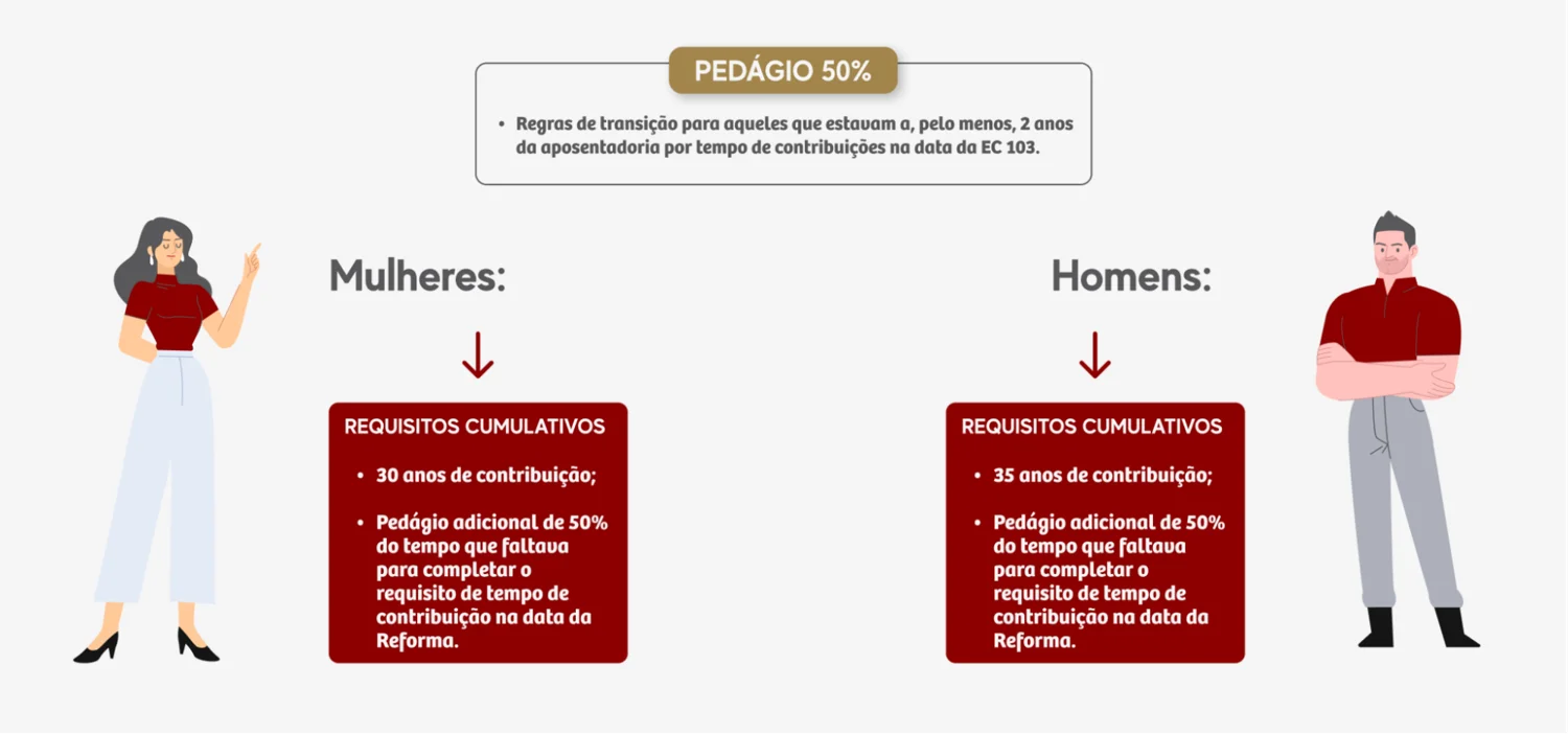 Imagem informativa sobre o “Pedágio de 50%”, uma das regras de transição da Reforma da Previdência (EC 103) para aposentadoria por tempo de contribuição. No topo, há um quadro com o título “Pedágio 50%” em destaque dourado, seguido do texto: “Regras de transição para aqueles que estavam a, pelo menos, 2 anos da aposentadoria por tempo de contribuições na data da EC 103.” Abaixo, há duas divisões laterais: À esquerda, o título “Mulheres” com a ilustração de uma mulher de cabelos escuros e roupas sociais. Abaixo, um quadro vermelho com os “Requisitos Cumulativos”: 30 anos de contribuição; Pedágio adicional de 50% do tempo que faltava para completar o tempo de contribuição na data da Reforma. À direita, o título “Homens” com a ilustração de um homem de cabelo escuro e braços cruzados. Abaixo, um quadro vermelho com os “Requisitos Cumulativos”: 35 anos de contribuição; Pedágio adicional de 50% do tempo que faltava para completar o tempo de contribuição na data da Reforma.