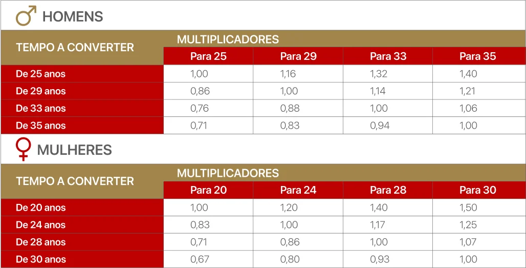 A imagem apresenta duas tabelas de multiplicadores para conversão de tempo de contribuição previdenciária, organizadas por gênero: uma para homens e outra para mulheres. A tabela destinada aos homens traz, na primeira coluna, os tempos a converter (25, 29, 33 e 35 anos), e nas colunas seguintes, os multiplicadores necessários para converter esse tempo em outro tempo-alvo. Por exemplo, para transformar 29 anos de contribuição em 25 anos, utiliza-se o fator 0,86; já para transformar 25 anos em 33, o fator é 1,32. A segunda tabela, voltada para as mulheres, segue a mesma lógica. Os tempos a converter são 20, 24, 28 e 30 anos, e os multiplicadores indicam quanto esse tempo representa em relação a outro patamar. Por exemplo, para converter 24 anos em 30, o fator é 1,25; para converter 30 anos em 20, o multiplicador é 0,67. As tabelas são coloridas em tons de vermelho e dourado, com símbolos de gênero masculino e feminino ao lado dos títulos, indicando claramente a divisão entre os dados apresentados para cada sexo. A finalidade da imagem é auxiliar na simulação e análise de tempo de contribuição em situações como regras de transição ou concessão de benefícios previdenciários.