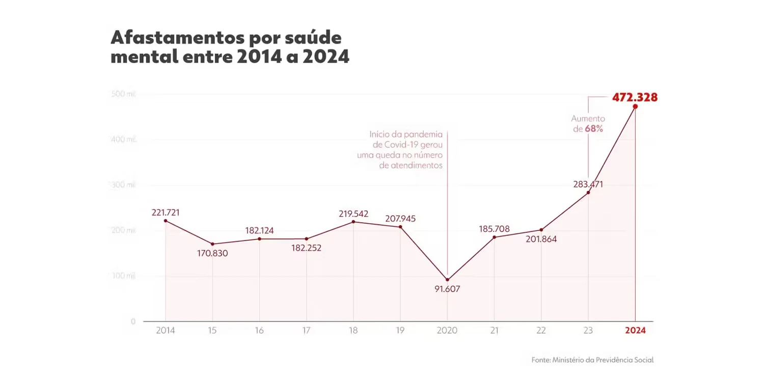 Afastamento por saúde mental entre 2024 e 2024